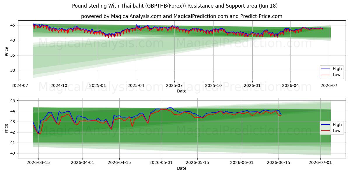  英ポンドとタイバーツ (GBPTHB(Forex)) Support and Resistance area (17 Jun) 