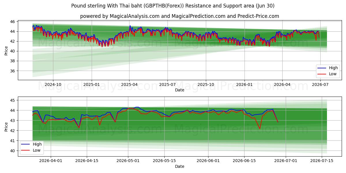  Pund sterling med thailandske baht (GBPTHB(Forex)) Support and Resistance area (29 Jun) 