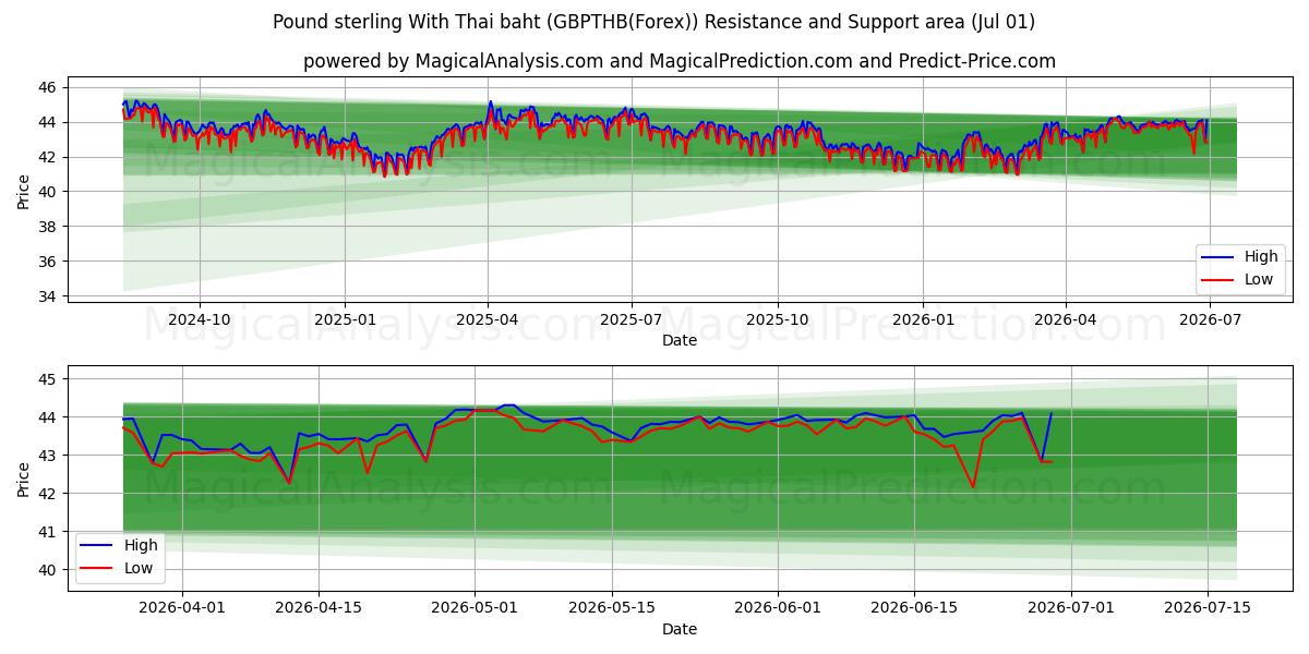 파운드 스털링(태국 바트 포함) (GBPTHB(Forex)) Support and Resistance area (30 Jun) 