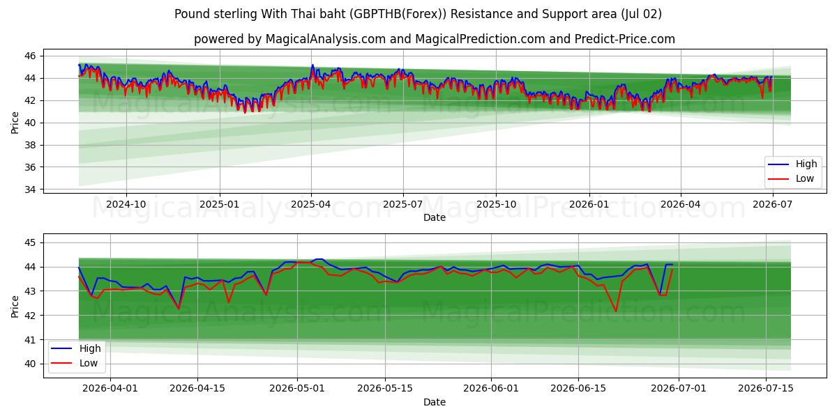  Pond sterling met Thaise baht (GBPTHB(Forex)) Support and Resistance area (01 Jul) 