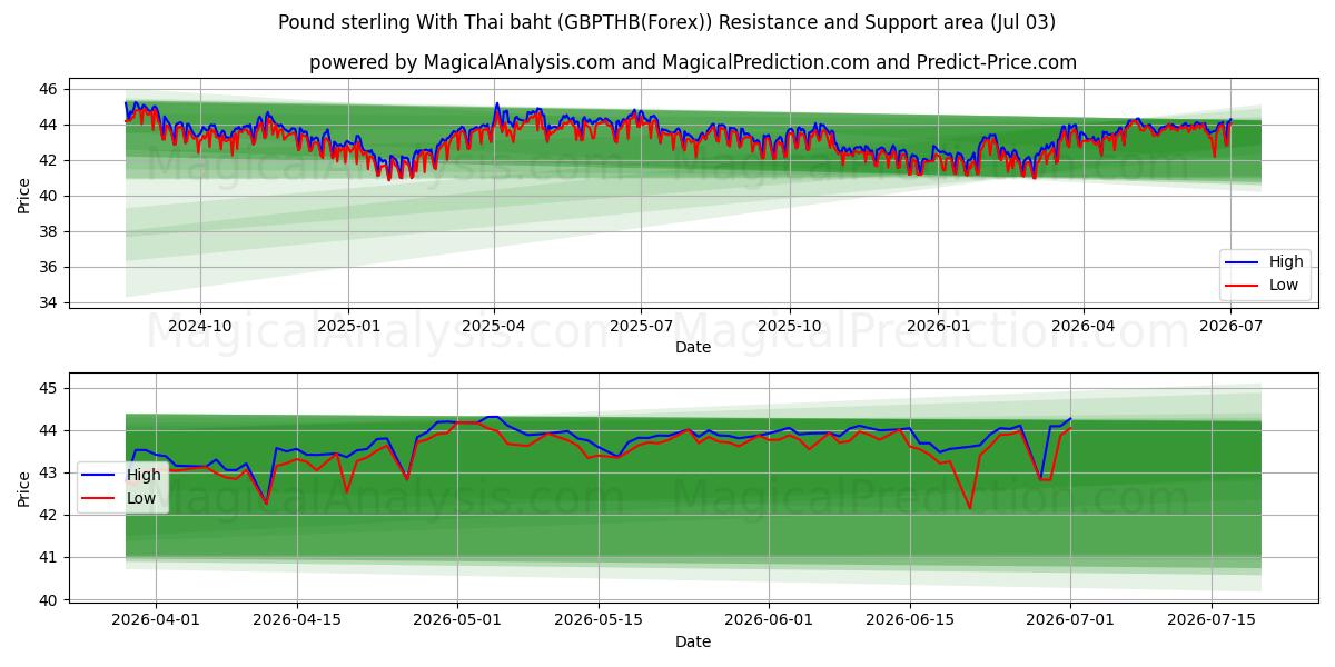  Pfund Sterling mit thailändischem Baht (GBPTHB(Forex)) Support and Resistance area (02 Jul) 