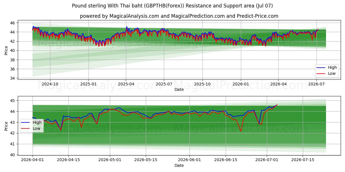  Livre sterling avec baht thaïlandais (GBPTHB(Forex)) Support and Resistance area (06 Jul) 
