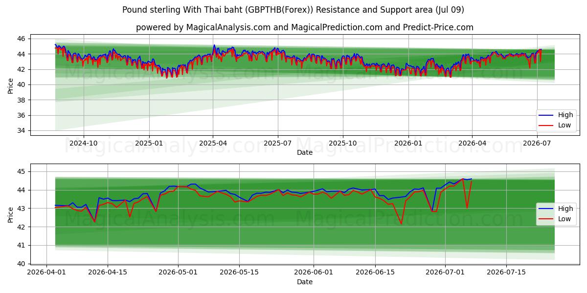  英ポンドとタイバーツ (GBPTHB(Forex)) Support and Resistance area (08 Jul) 
