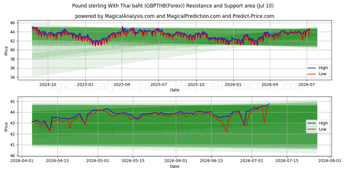  Фунт стерлингов к тайскому бату (GBPTHB(Forex)) Support and Resistance area (09 Jul) 