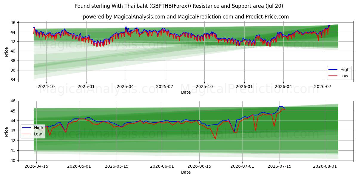  Pund sterling med thailandske baht (GBPTHB(Forex)) Support and Resistance area (19 Jul) 