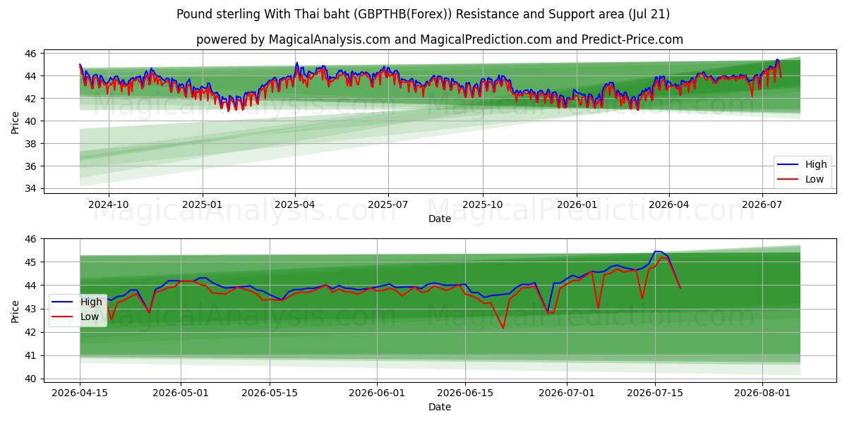  Sterlina britannica con baht tailandese (GBPTHB(Forex)) Support and Resistance area (20 Jul) 
