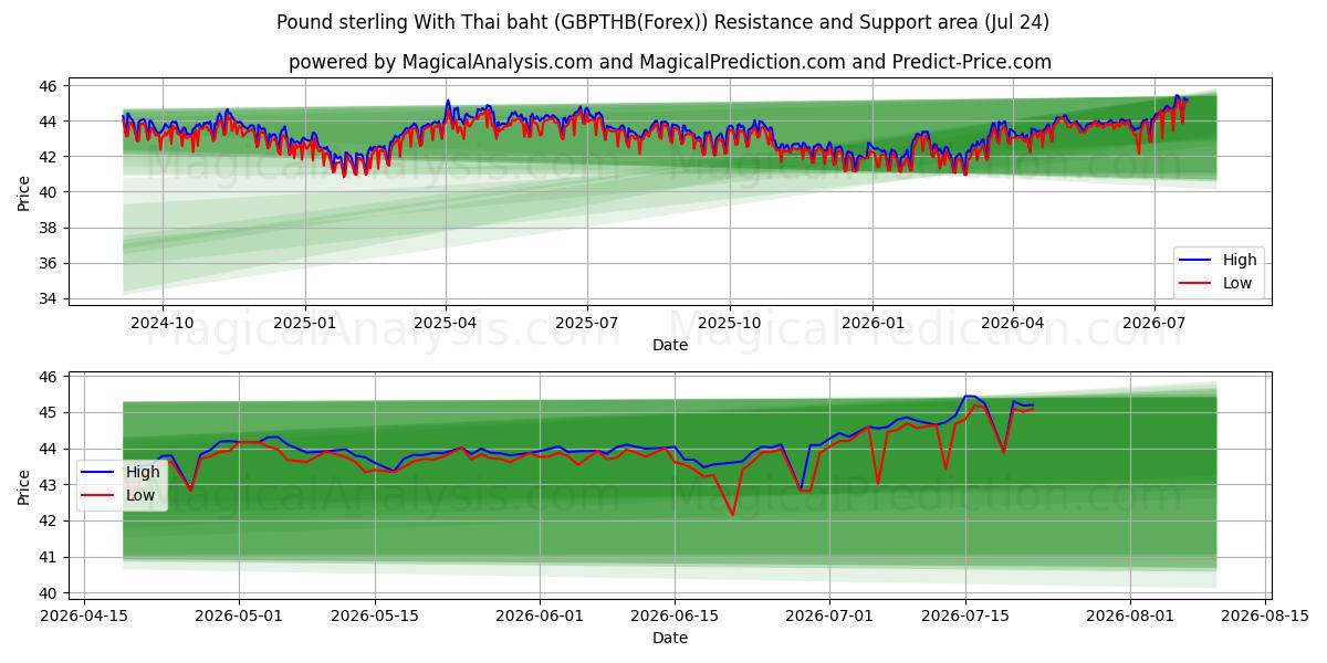  پوند استرلینگ با بات تایلند (GBPTHB(Forex)) Support and Resistance area (23 Jul) 