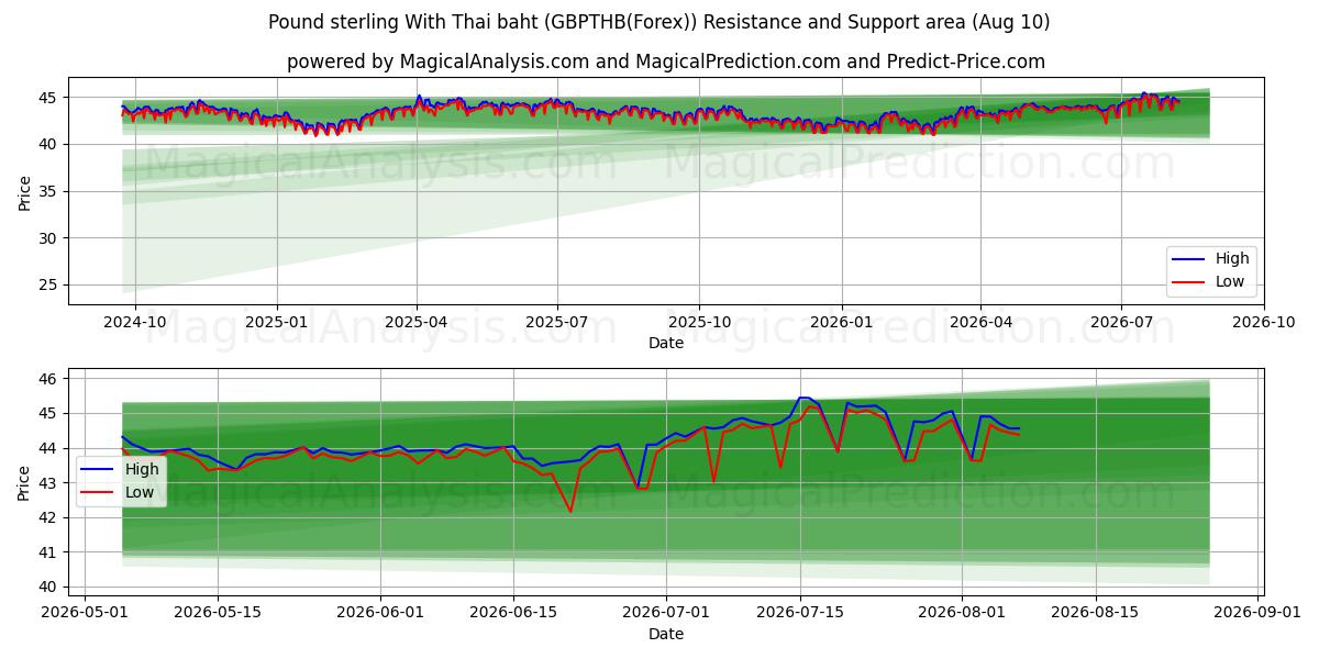  Libra esterlina com baht tailandês (GBPTHB(Forex)) Support and Resistance area (09 Aug) 