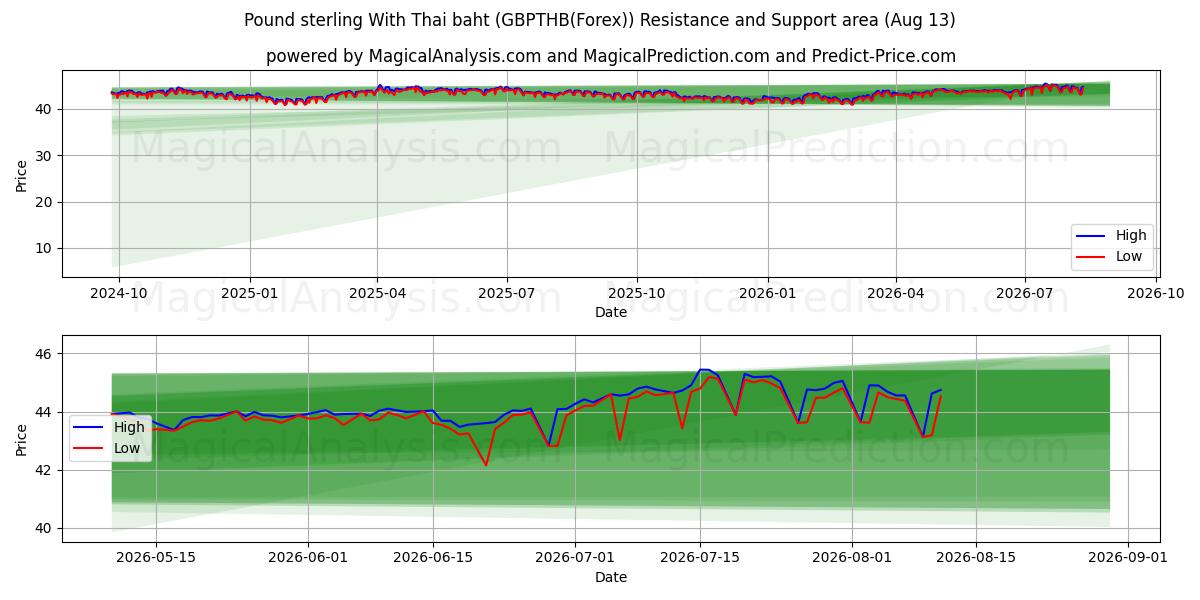  Pund sterling med thailandske baht (GBPTHB(Forex)) Support and Resistance area (12 Aug) 