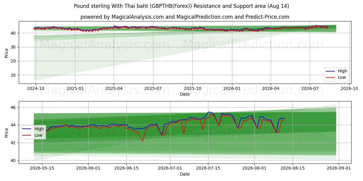  थाई बात के साथ पाउंड स्टर्लिंग (GBPTHB(Forex)) Support and Resistance area (13 Aug) 