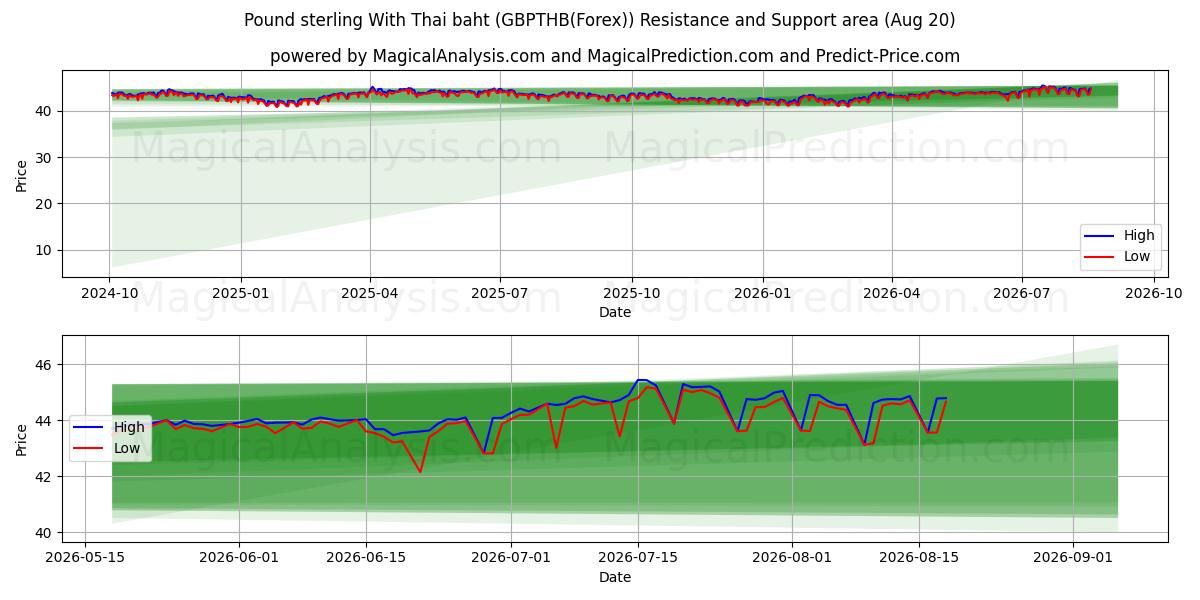  Livre sterling avec baht thaïlandais (GBPTHB(Forex)) Support and Resistance area (18 Aug) 