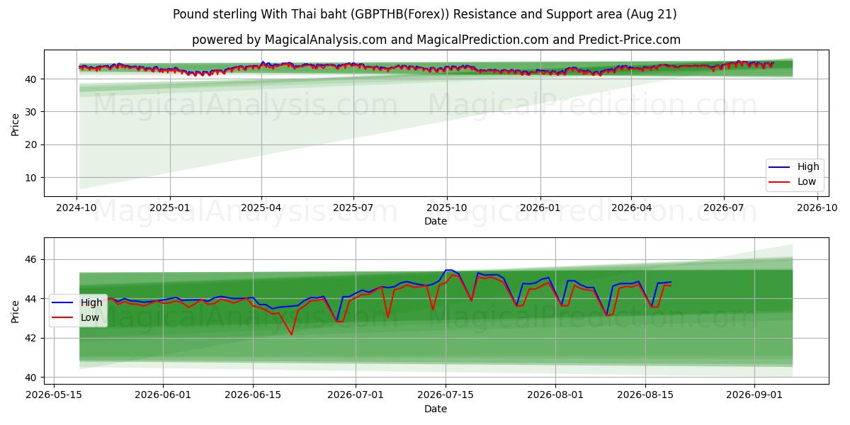  Pound sterling With Thai baht (GBPTHB(Forex)) Support and Resistance area (20 Aug) 