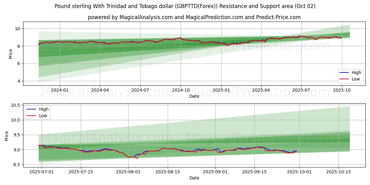  Pund med Trinidad och Tobago dollar (GBPTTD(Forex)) Support and Resistance area (26 Sep) 