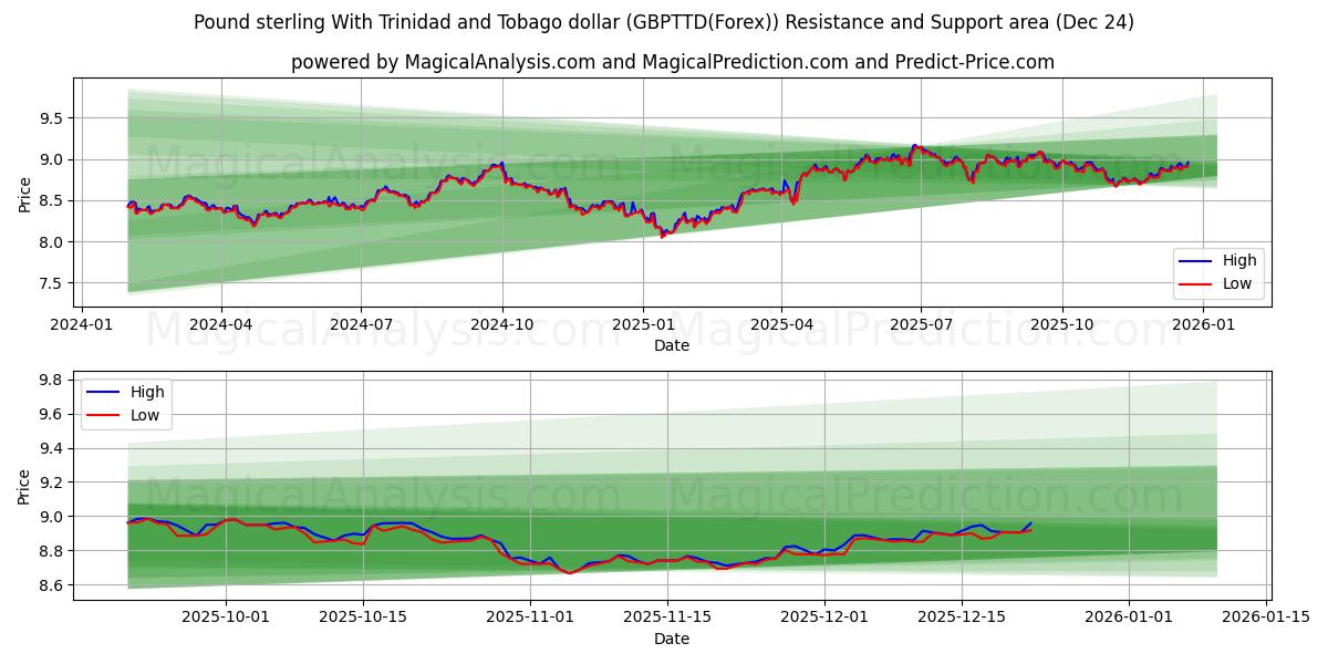  Sterlina britannica con il dollaro di Trinidad e Tobago (GBPTTD(Forex)) Support and Resistance area (23 Dec) 