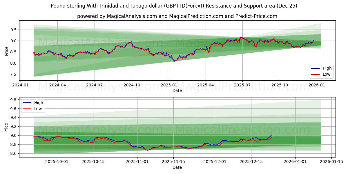  Libra esterlina Con dólar de Trinidad y Tobago (GBPTTD(Forex)) Support and Resistance area (24 Dec) 