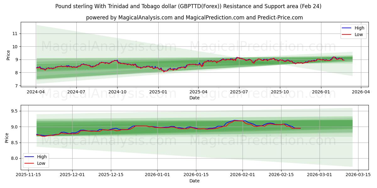  پوند استرلینگ با دلار ترینیداد و توباگو (GBPTTD(Forex)) Support and Resistance area (23 Feb) 