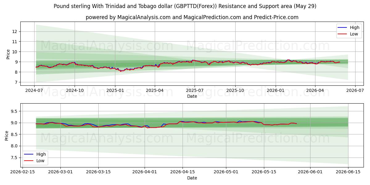  त्रिनिदाद और टोबैगो डॉलर के साथ पाउंड स्टर्लिंग (GBPTTD(Forex)) Support and Resistance area (28 May) 