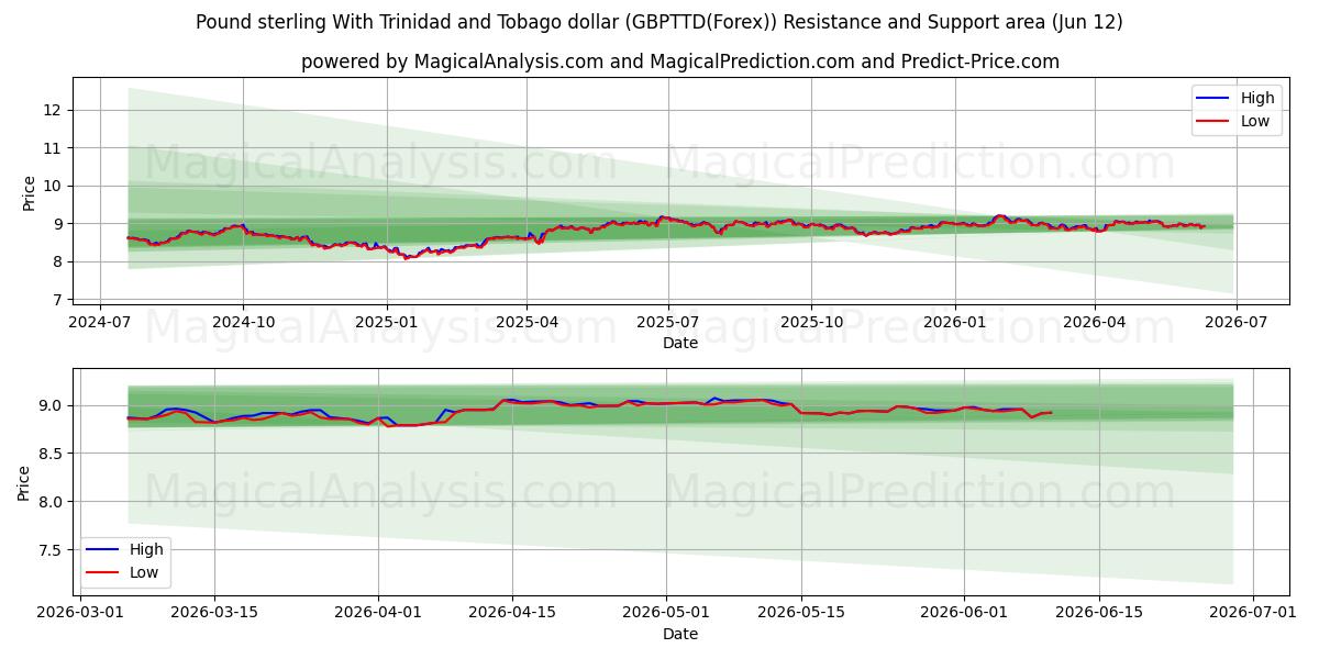  Pfund Sterling Mit Trinidad- und Tobago-Dollar (GBPTTD(Forex)) Support and Resistance area (11 Jun) 