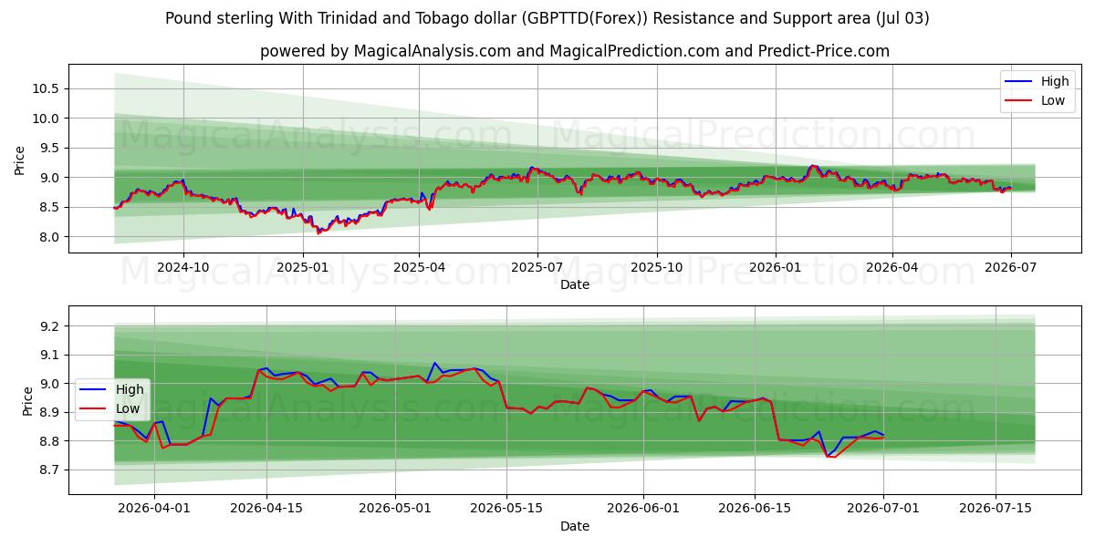  Pund sterling med Trinidad og Tobago dollar (GBPTTD(Forex)) Support and Resistance area (02 Jul) 