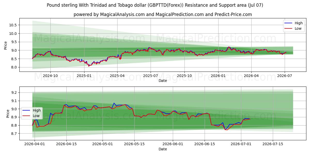  Pfund Sterling Mit Trinidad- und Tobago-Dollar (GBPTTD(Forex)) Support and Resistance area (06 Jul) 