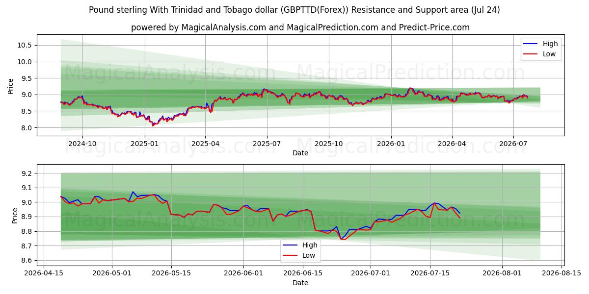  Pund sterling med Trinidad og Tobago dollar (GBPTTD(Forex)) Support and Resistance area (23 Jul) 