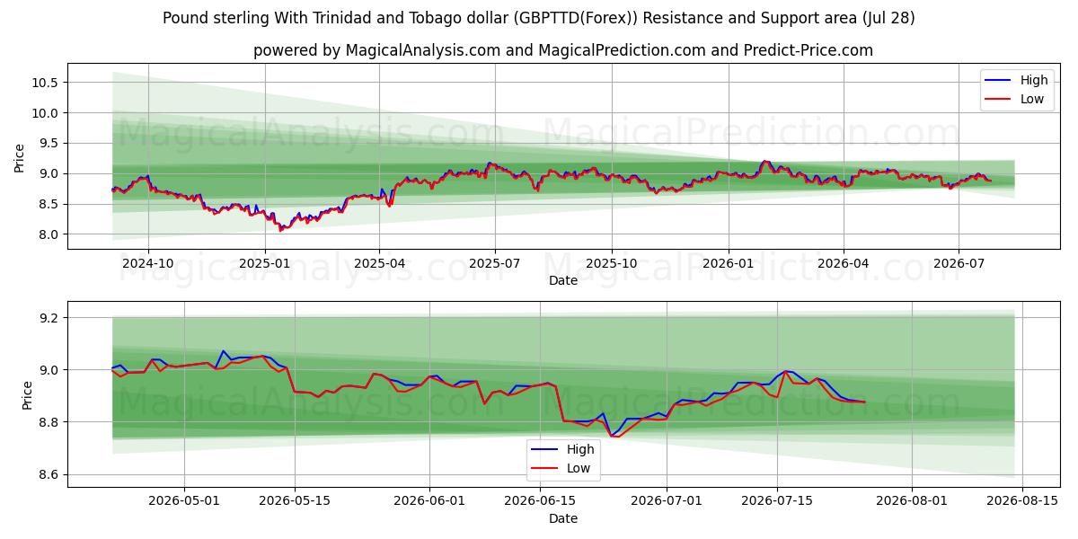  الجنيه الاسترليني مقابل دولار ترينيداد وتوباغو (GBPTTD(Forex)) Support and Resistance area (27 Jul) 