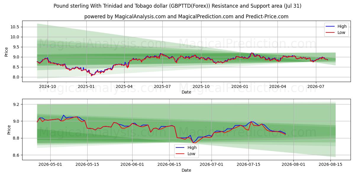  پوند استرلینگ با دلار ترینیداد و توباگو (GBPTTD(Forex)) Support and Resistance area (30 Jul) 
