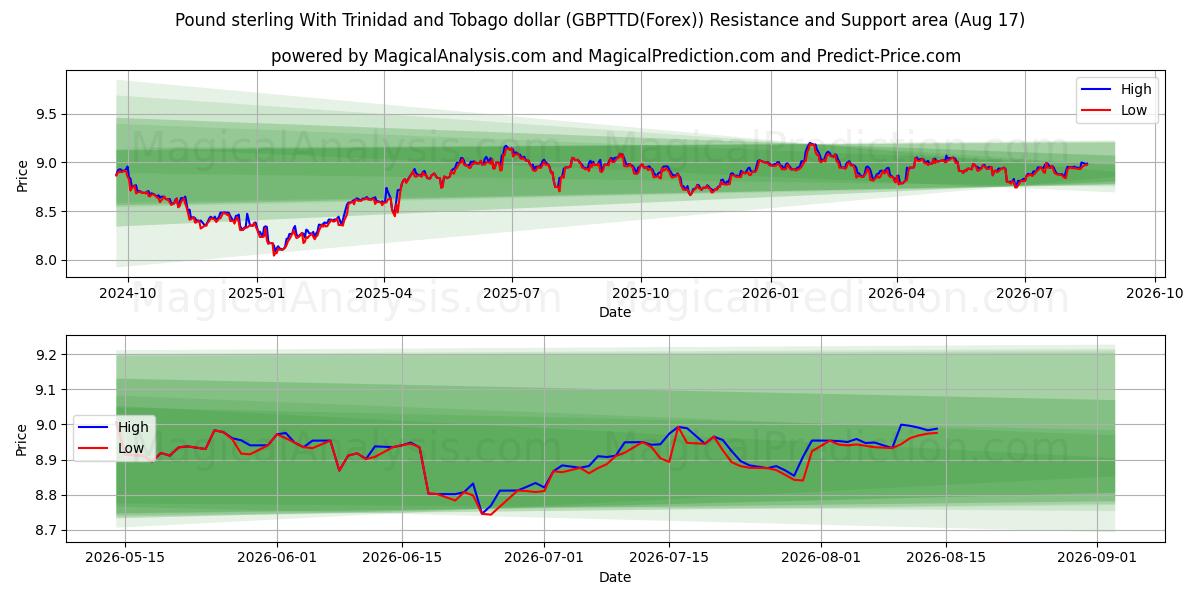  Pund sterling med Trinidad og Tobago dollar (GBPTTD(Forex)) Support and Resistance area (16 Aug) 