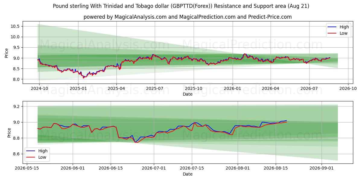  Pound sterling With Trinidad and Tobago dollar (GBPTTD(Forex)) Support and Resistance area (20 Aug) 