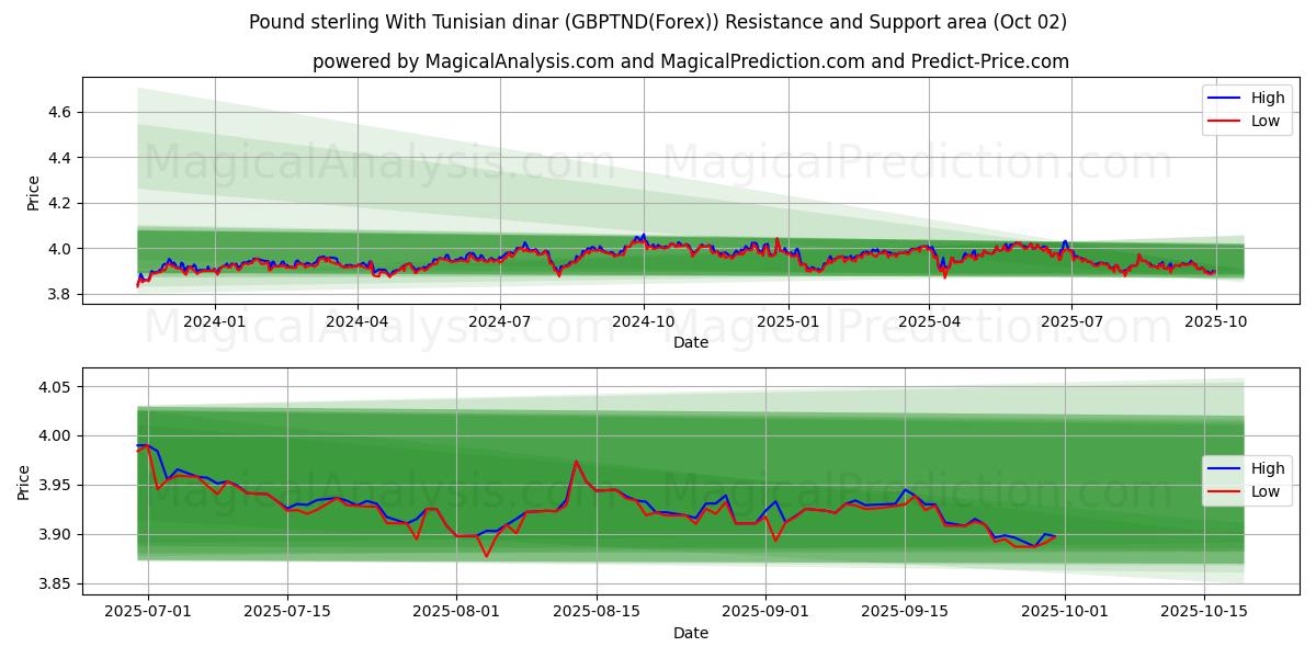  파운드 스털링과 튀니지 디나르 (GBPTND(Forex)) Support and Resistance area (01 Oct) 