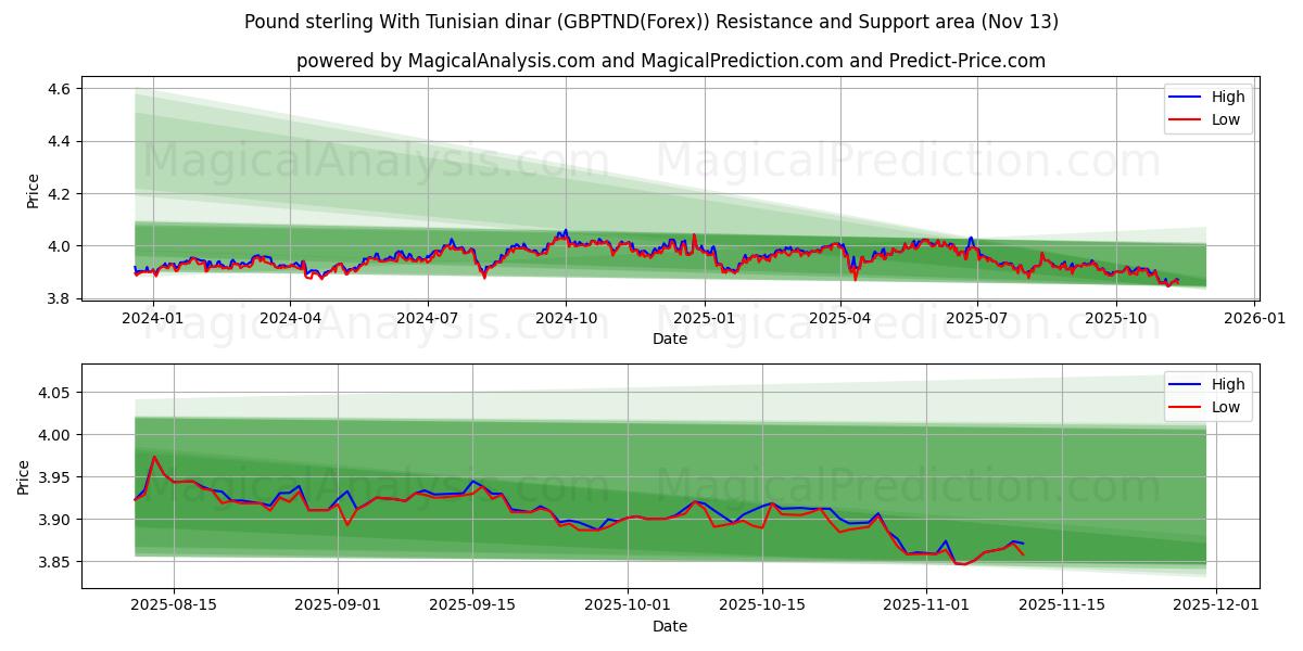  Pound sterling With Tunisian dinar (GBPTND(Forex)) Support and Resistance area (12 Nov) 
