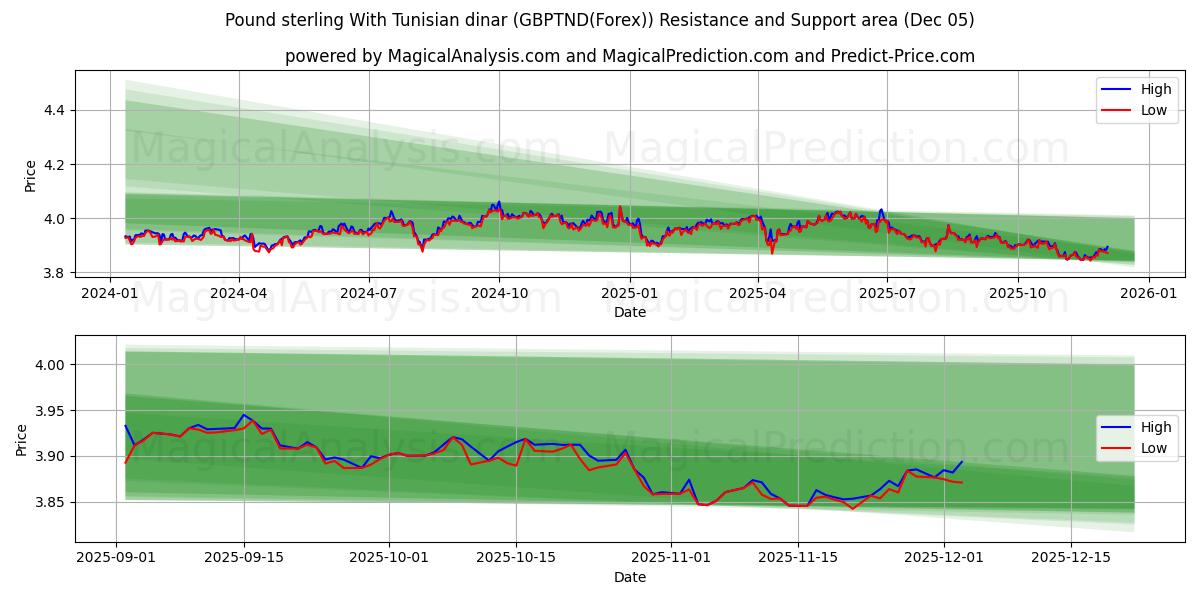  Libra esterlina com dinar tunisino (GBPTND(Forex)) Support and Resistance area (04 Dec) 
