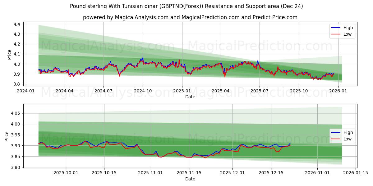  پوند استرلینگ با دینار تونس (GBPTND(Forex)) Support and Resistance area (23 Dec) 
