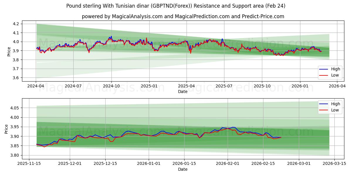 英镑 与 突尼斯第纳尔 (GBPTND(Forex)) Support and Resistance area (23 Feb) 