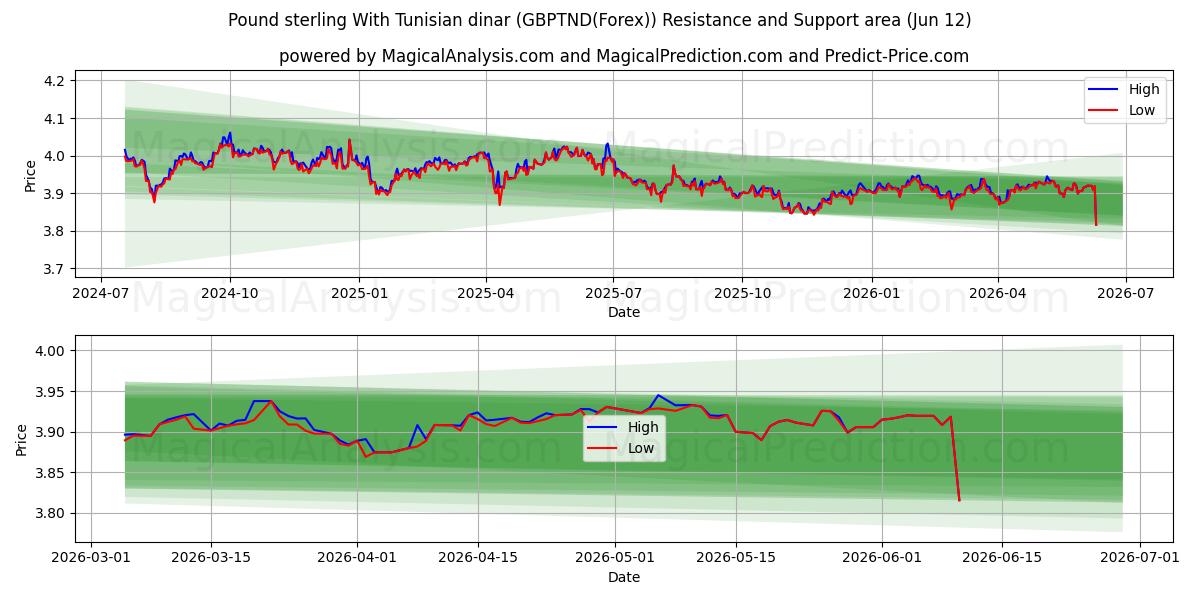  Pound sterling With Tunisian dinar (GBPTND(Forex)) Support and Resistance area (11 Jun) 
