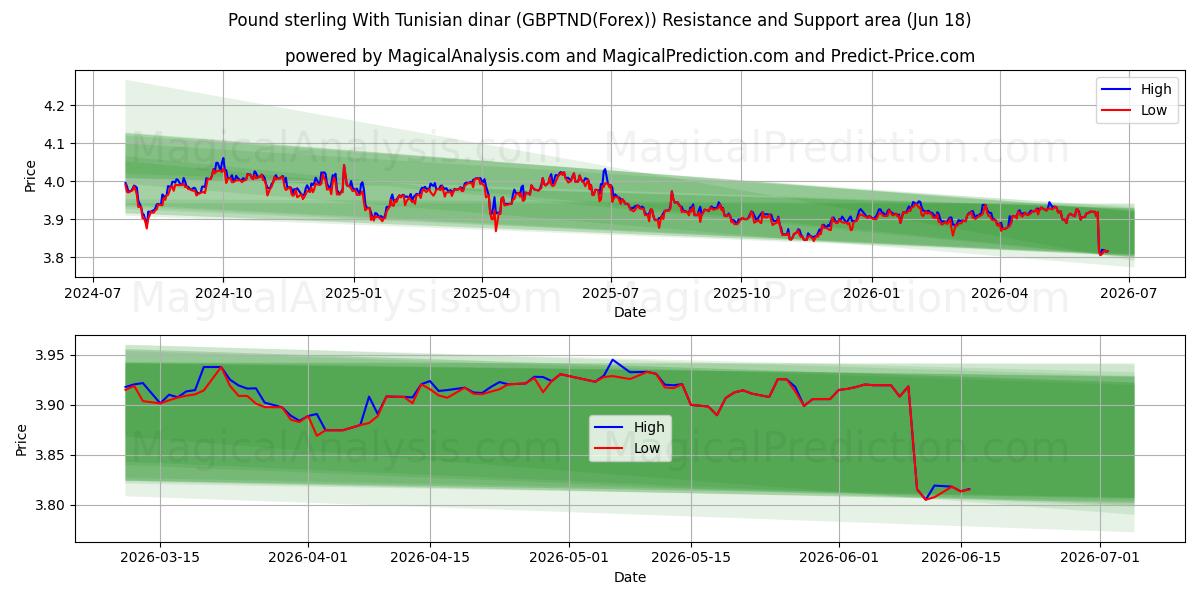  پوند استرلینگ با دینار تونس (GBPTND(Forex)) Support and Resistance area (17 Jun) 