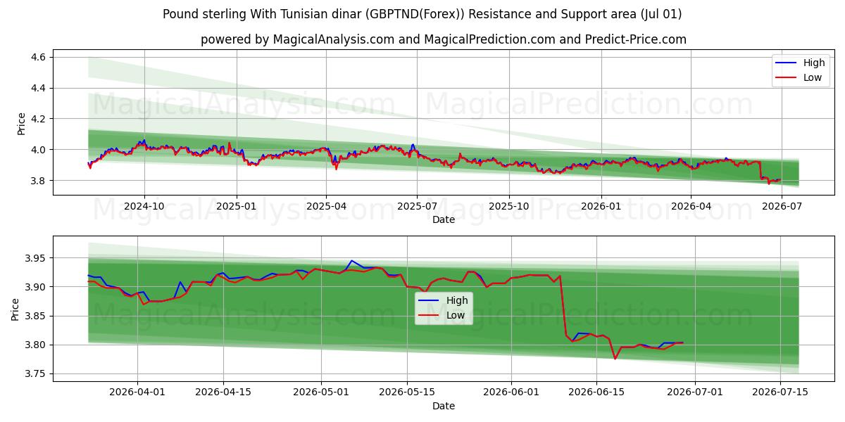  İngiliz sterlini Tunus dinarı ile (GBPTND(Forex)) Support and Resistance area (30 Jun) 
