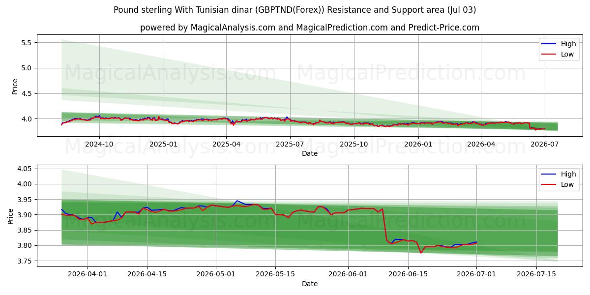  Pfund Sterling mit tunesischem Dinar (GBPTND(Forex)) Support and Resistance area (02 Jul) 