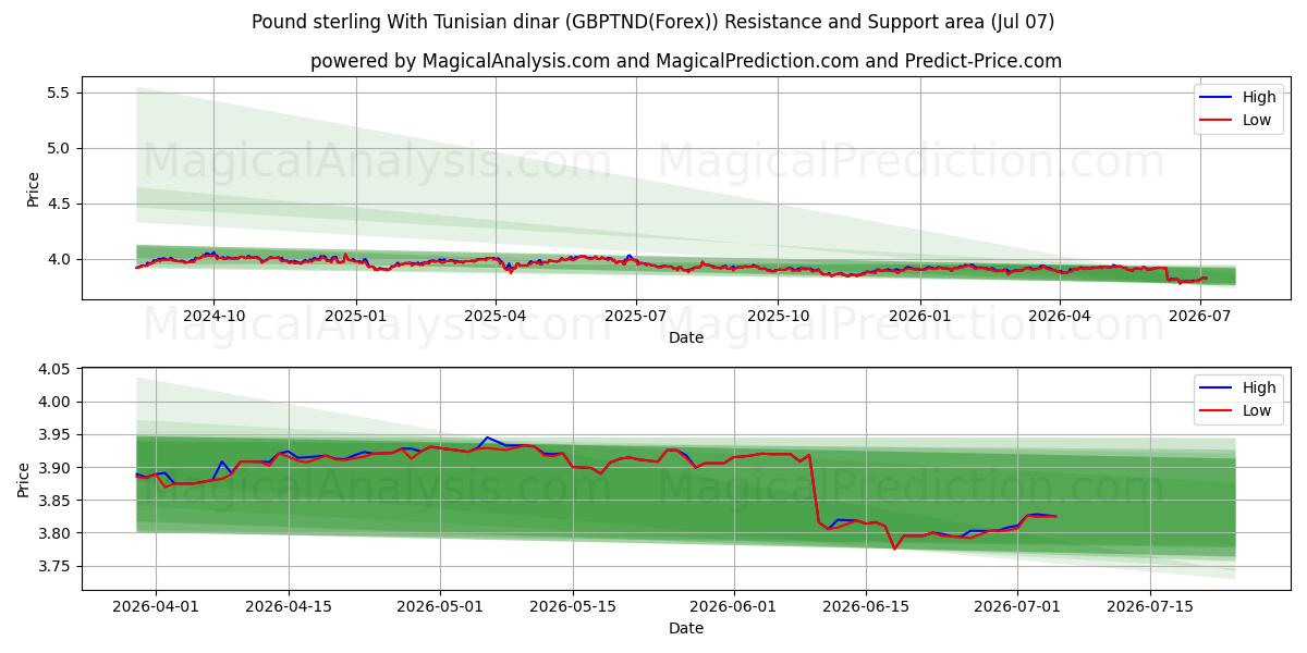  Libra esterlina com dinar tunisino (GBPTND(Forex)) Support and Resistance area (06 Jul) 