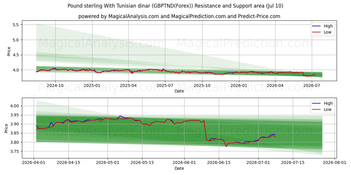  پوند استرلینگ با دینار تونس (GBPTND(Forex)) Support and Resistance area (09 Jul) 