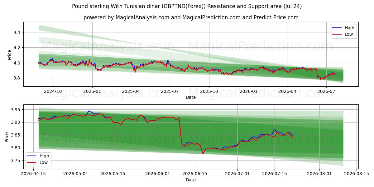  Pfund Sterling mit tunesischem Dinar (GBPTND(Forex)) Support and Resistance area (23 Jul) 