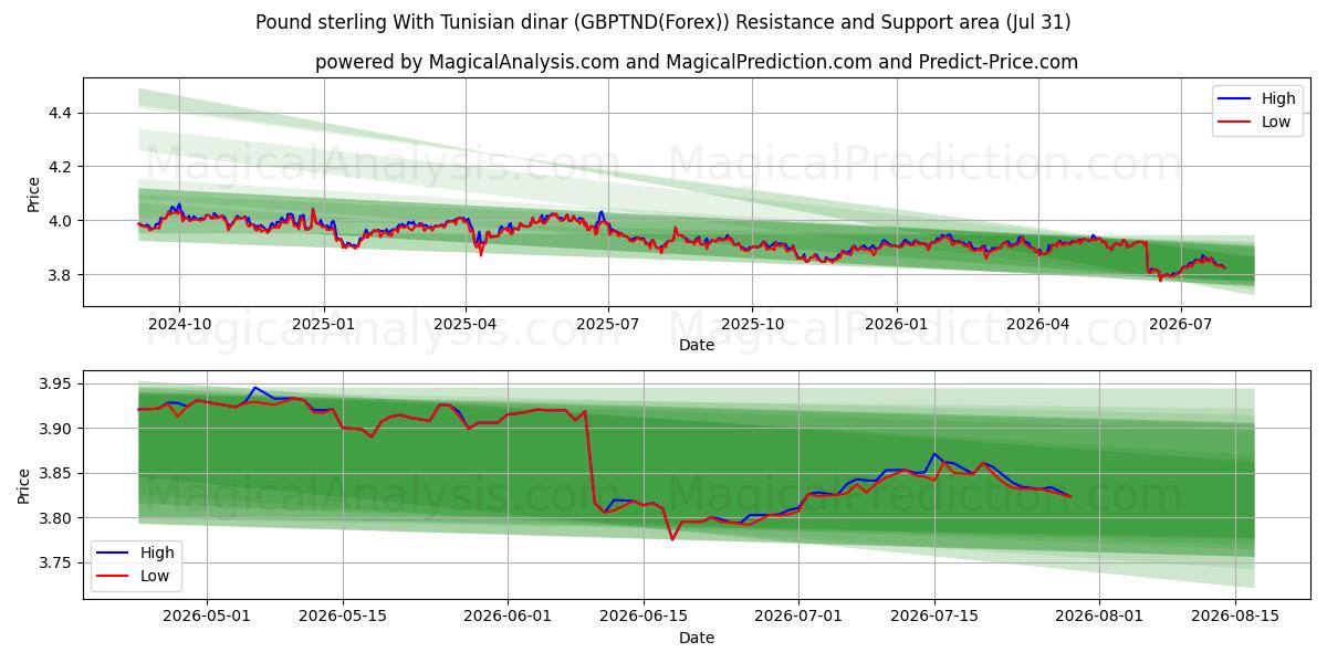  Englannin punta Tunisian dinaarin kanssa (GBPTND(Forex)) Support and Resistance area (30 Jul) 