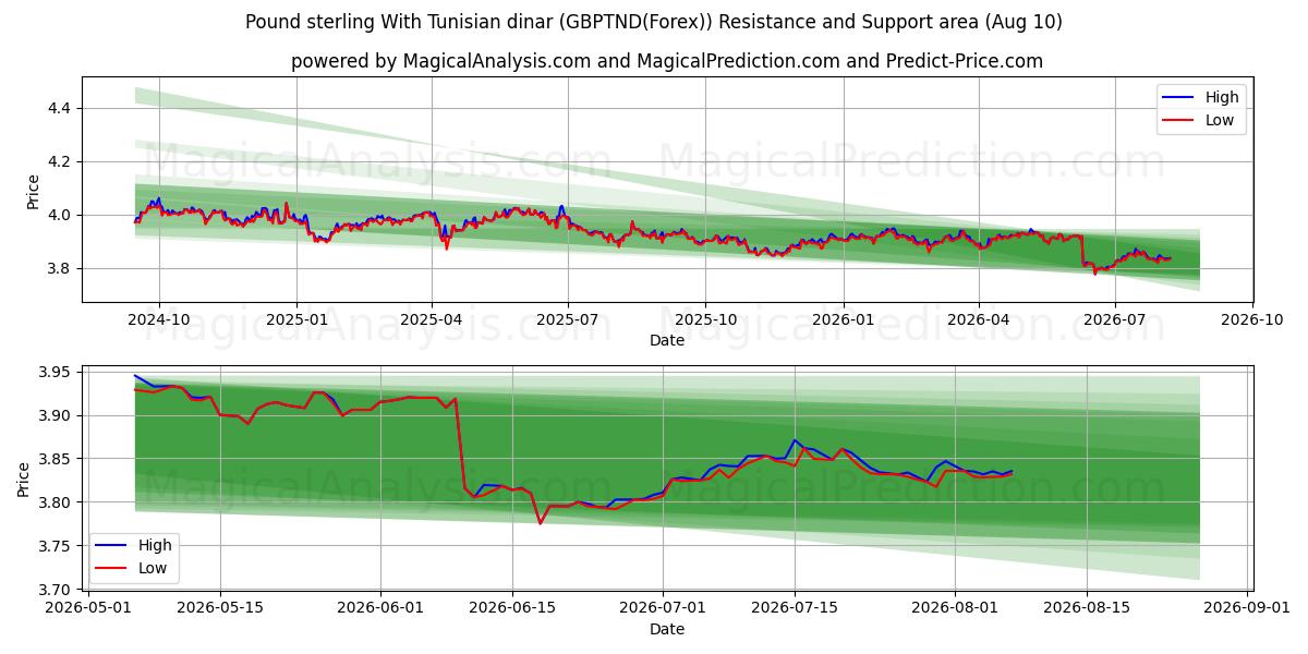  İngiliz sterlini Tunus dinarı ile (GBPTND(Forex)) Support and Resistance area (09 Aug) 