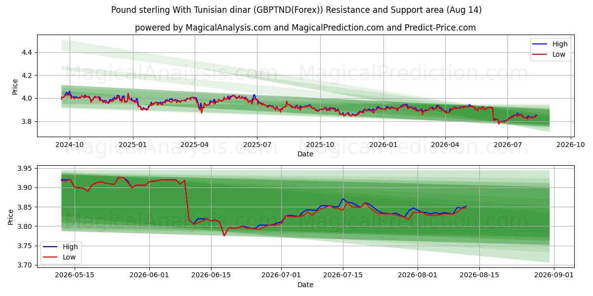  Pond sterling met Tunesische dinar (GBPTND(Forex)) Support and Resistance area (13 Aug) 