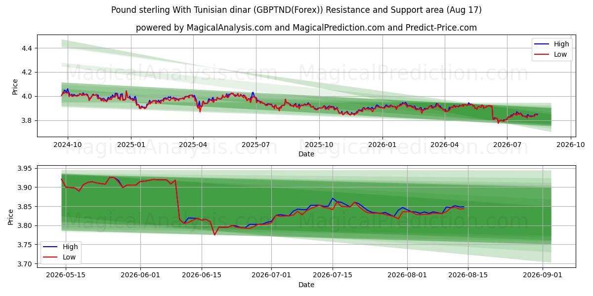  Pfund Sterling mit tunesischem Dinar (GBPTND(Forex)) Support and Resistance area (16 Aug) 
