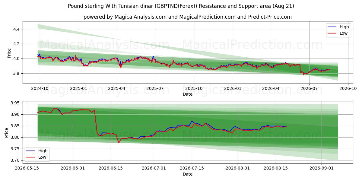  파운드 스털링과 튀니지 디나르 (GBPTND(Forex)) Support and Resistance area (19 Aug) 