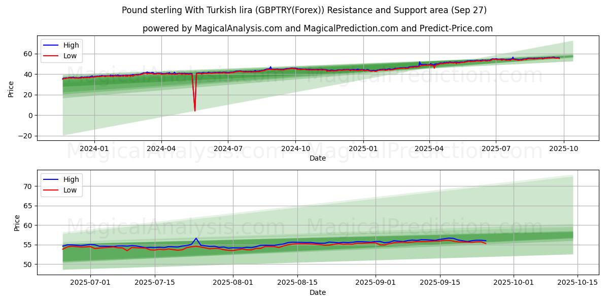  Libra esterlina con lira turca (GBPTRY(Forex)) Support and Resistance area (26 Sep) 