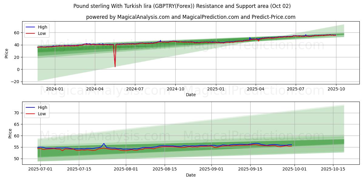  英镑兑土耳其里拉 (GBPTRY(Forex)) Support and Resistance area (01 Oct) 