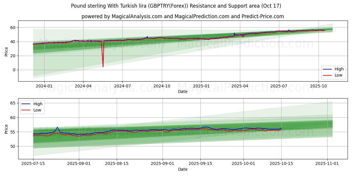 Фунт стерлингов к турецкой лире (GBPTRY(Forex)) Support and Resistance area (16 Oct) Фунт стерлингов к турецкой лире (GBPTRY(Forex)) Support and Resistance area (16 Oct)