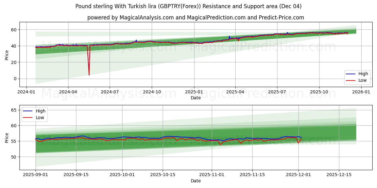  पाउंड स्टर्लिंग तुर्की लीरा के साथ (GBPTRY(Forex)) Support and Resistance area (03 Dec) 